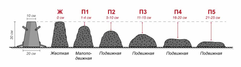 Что такое бетонная смесь определение